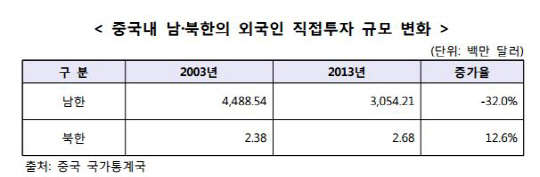 중국 내 남·북한의 외국인 직접투자 규모 변화<자료: 한국무역협회>